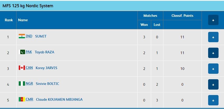 Result - Men's Freestyle 125kg Nordic results after three matches each. Sumit