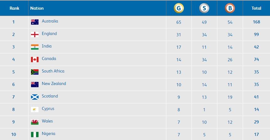 Medal Tally of CWG 2018 (As of 5:45 pm IST, April 13) CWG 2018 Medal Tally