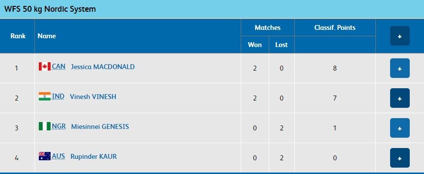 CWG 2018 - Womens' Freestyle 50kg Nordic after two matches each. Vinesh Phogat