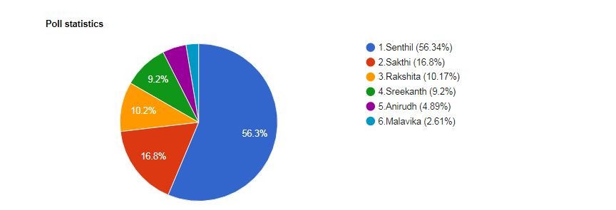 Here is a graph showing the voting percentage of each finalists of Super Singer 6. Super Singer 6 Voting
