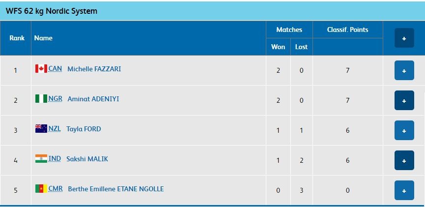 WFS 62 kg Nordic System results after three matches each Sakshi Malik CWG 2018 Results