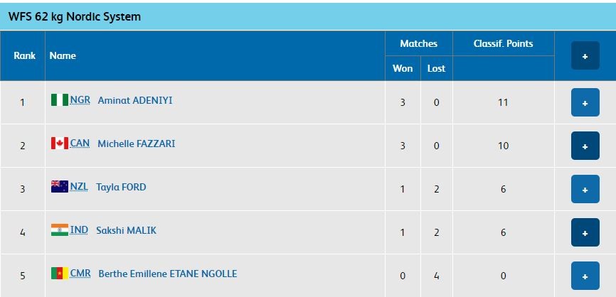 Result - Womens' freestyle 62kg nordic results after three matches each. Wrestling