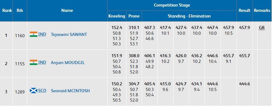 Women's 50m Rifle 3 Position CWG 2018 results (medalists) Womens' 50m Rifle 3 Position CWG 2018