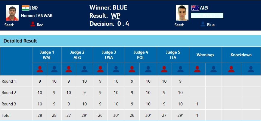 Results - Men's 91kg boxing semi-final. Naman Tanwar