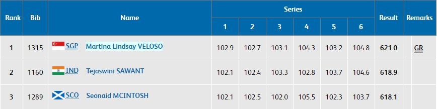 Result - Women's 50m Rifle Prone Finals (medalists) Commonwealth Games 2018