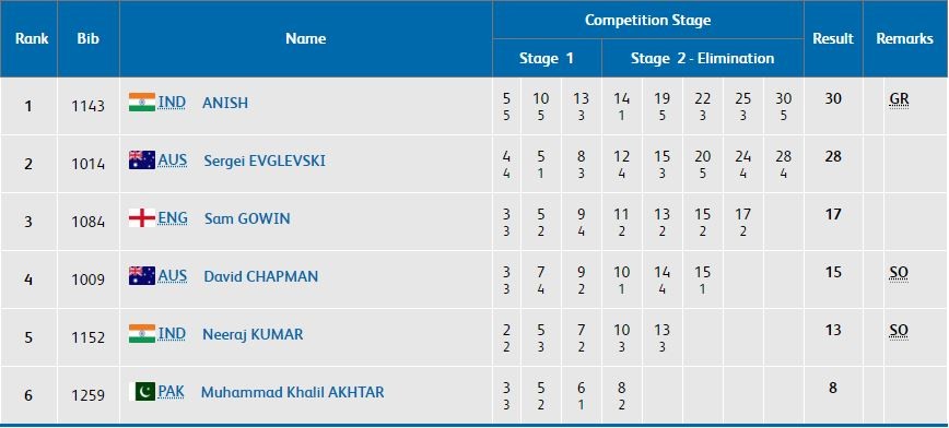 CWG 2018 Shooting results