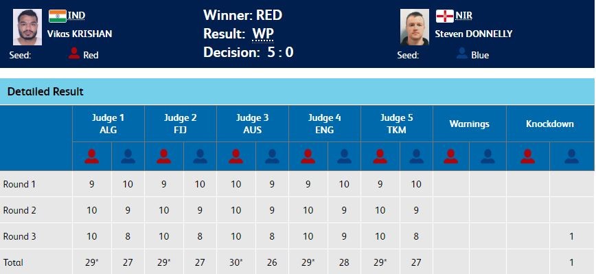 Men's 75kg boxing - CWG 2018 result Men's 75kg boxing - CWG 2018 result