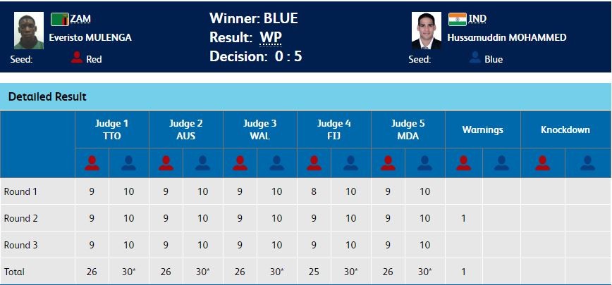 Screengrab of the result of CWG 2018 men's 56kg quarter-final. Hussamuddin Mohammed CWG 2018 boxing quarter-final