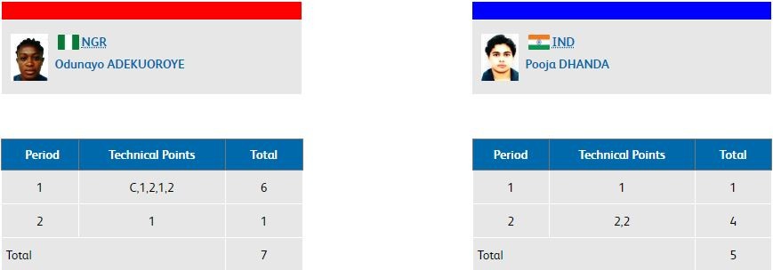 Wrestling women's 57kg gold medal match - CWG 2018. CWG 2018 Wrestling