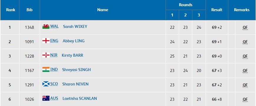 Results - Qualification of women's trap at CWG 2018 CWG 2018