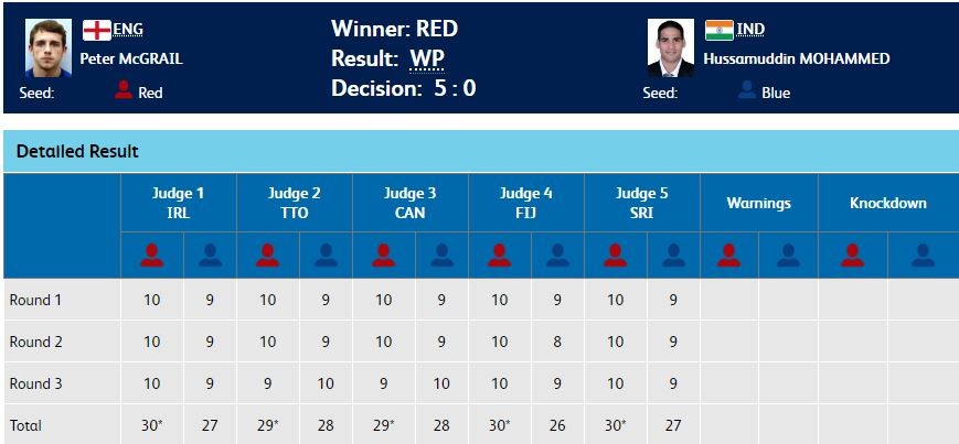 Result - Men's boxing 56kg semi-final. CWG 2018 results