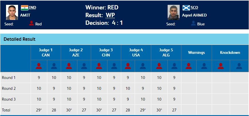 Check out the judges' scores of the quarter-final between Amit Phangal and Aqeel Ahmed. Boxing Men's 46-49kg quarter-final