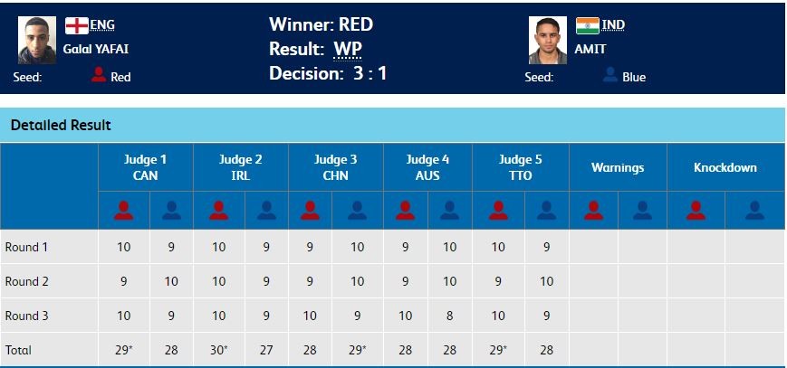 Result - Men's 46-49kg boxing final Amit Panghal