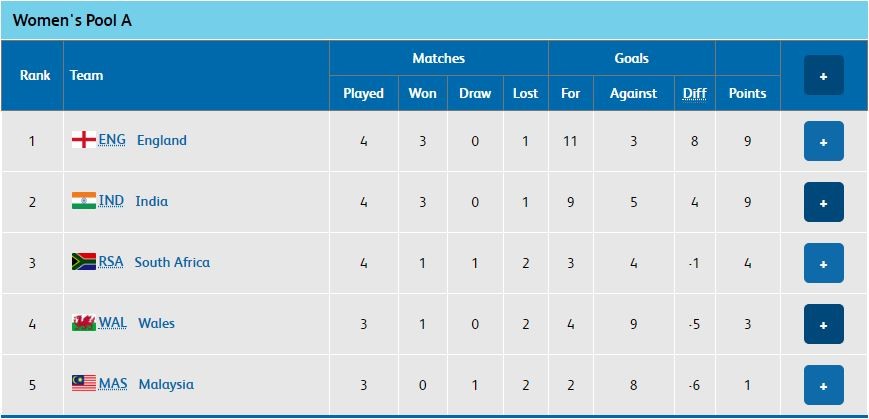 Women's Hockey Pool A table (As of 4:30pm IST, April 10) Hockey CWG 2018 Pool A women's table