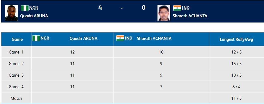 Result - Table Tennis men's singles semi-final at CWG 2018 Table Tennis