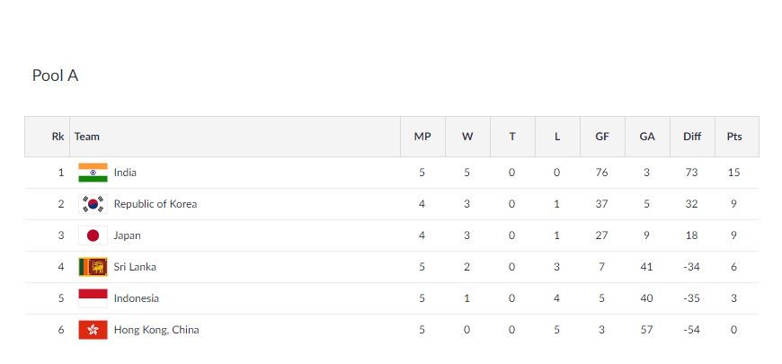 Men's Hockey - Pool A standings Asian Games 2018