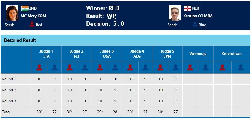Result - women's 45-48kg boxing final MC Mary Kom
