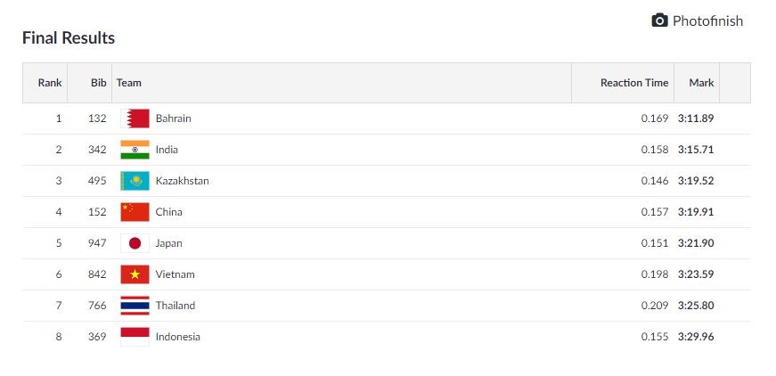 4x400m mixed relay at Asian Games 2018 - Result Asian Games 2018