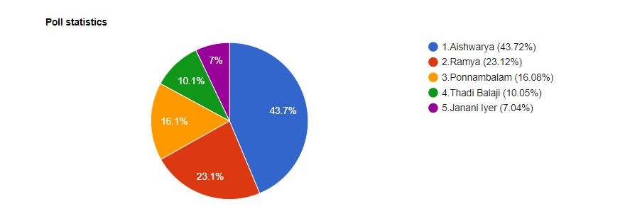Here is the graph of Bigg Boss Tamil 2 our poll. Bigg Boss Tamil 2 Vote