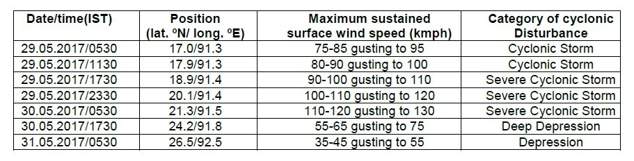 In picture: The predicted progression of Cyclone Mora. Cyclone Mora progression