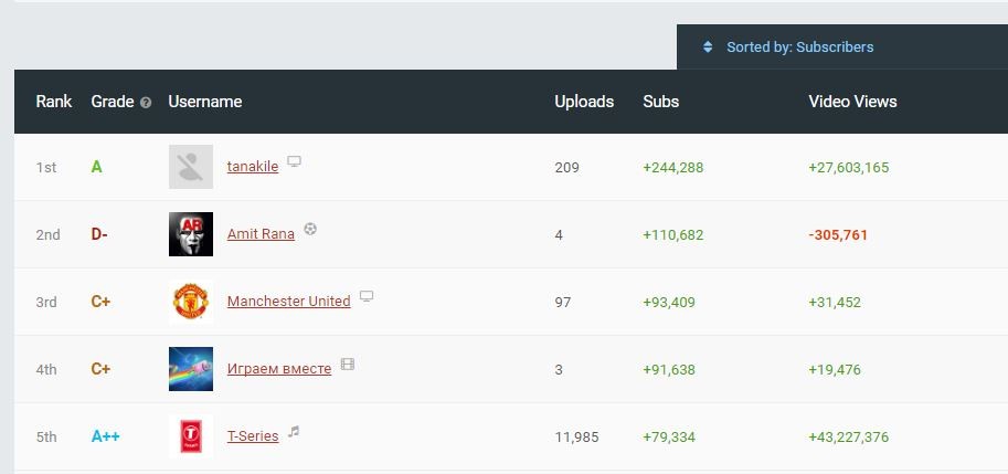 United are third on the list of most subscribetrs gained in the last 24 hours. Manchested United