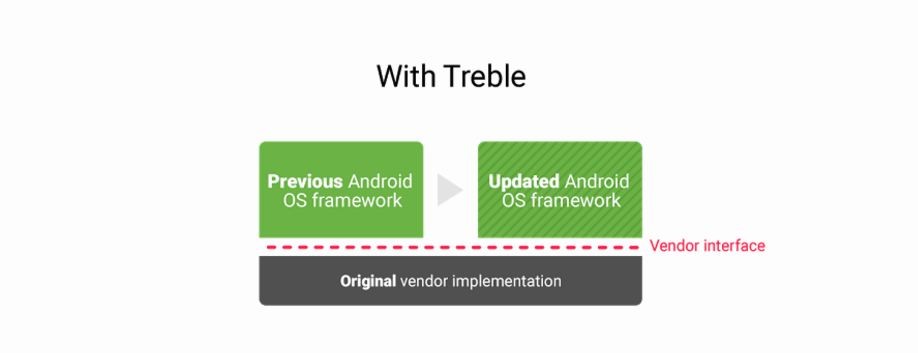 Google, Android O, Project Treble, Apple iOS, release