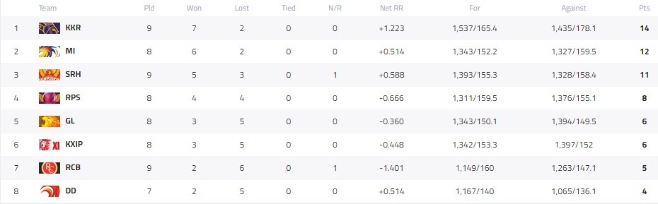IPL TABLE