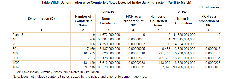 rbi currency notes rs 500 rs 1000 ban demonetisation narendra modi india black money annual report 2015-16