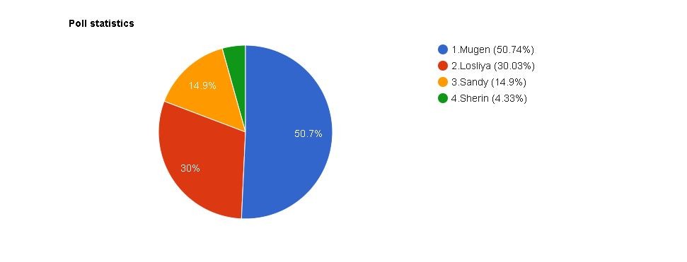 A screen shot of the poll. Bigg Boss Tamil 3