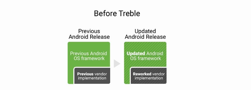 Google, Project Treble, features, Apple iOS