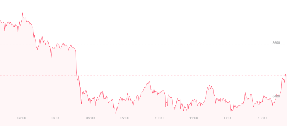 Bitcoin on a downward trajectory. bitcoin