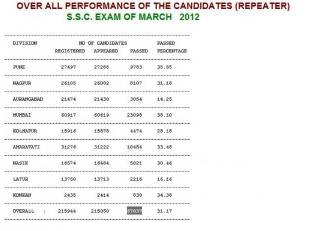 overall performance of the class X candidates (http://mahresult.nic.in) overall performance of the class X candidates