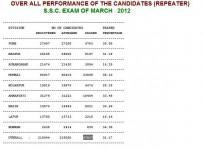 overall-performance-of-the-class-x-candidates