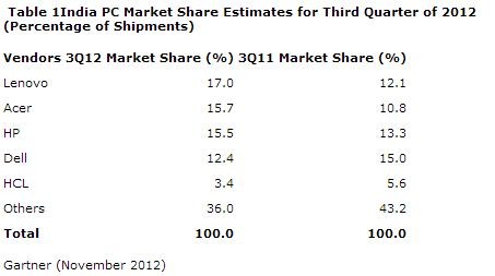 PC market declines in India