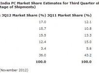 pc-market-declines-in-india