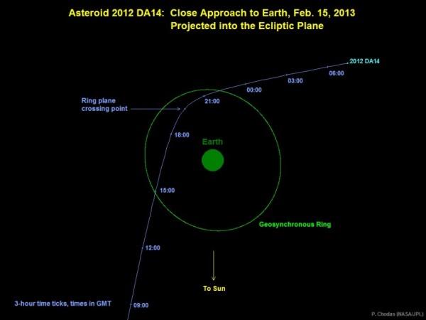 Graphic depicts the trajectory of asteroid 2012 DA14 on Feb 15, 2013. In this view, we are looking down from above Earth's north pole. 2012 DA14