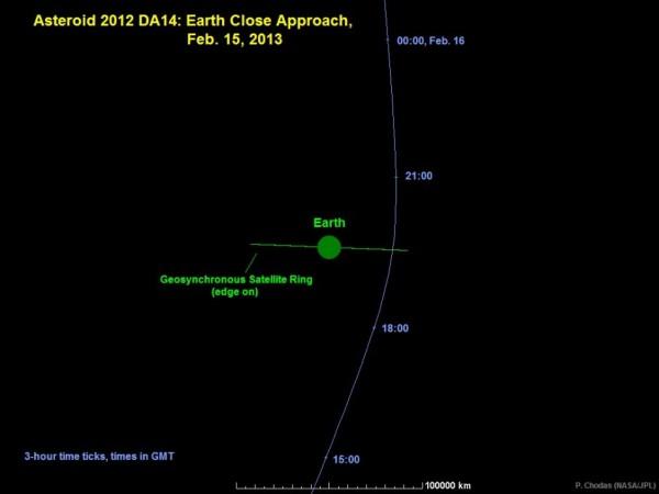 Graphic depicts the trajectory of asteroid 2012 DA14 during its close approach, as seen edge-on to Earth's equatorial plane. The graphic demonstrates why the asteroid is invisible to northern hemisphere observers until just before 2012 DA14