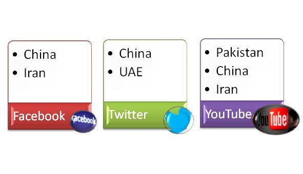List of few Countries that have completely banned social media sites like Facebook, Twitter and YouTube