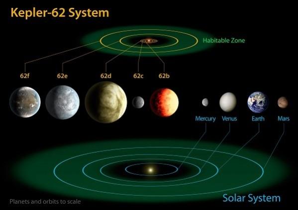 This diagram compares the planets of the inner solar system to the five planets of Kepler-62, a star just two thirds the size of the sun and only one fifth as bright. Two of the planets, Kepler-62f and Kepler-62e, lie in the star's habitable zone. The planets shown are artist's depictions. (Credit: NASA/Ames/JPL-Caltech) Kepler-62