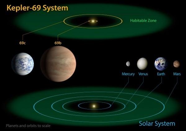 Kepler-69 System Diagram compared the planets of the inner solar system. Kepler-69c is the smallest planet yet found in the habitable zone of a G-type sun-like star. Its 242-day orbit resembles that of our neighboring planet Venus. Planet Kepler-69b orbits every 13 days, nowhere near the habitable zone. The Kepler-69 planets shown are artist's concepts. (Credit: NASA/Ames/JPL-Caltech.) Kepler-69