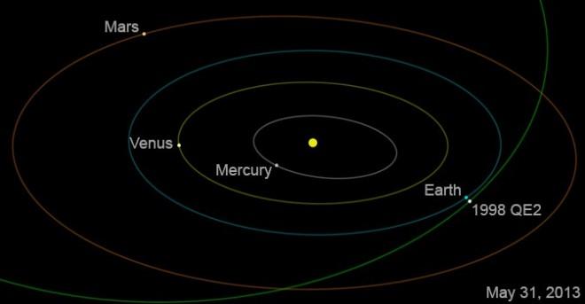 Asteroid 1998 QE2 will get no closer than about 3.6 million miles at time of closest approach on May 31 at 1:59 p.m. Pacific (4:59 p.m. Eastern).