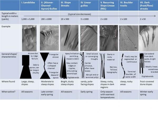 Martian Features Formed When Material Moves Downslope