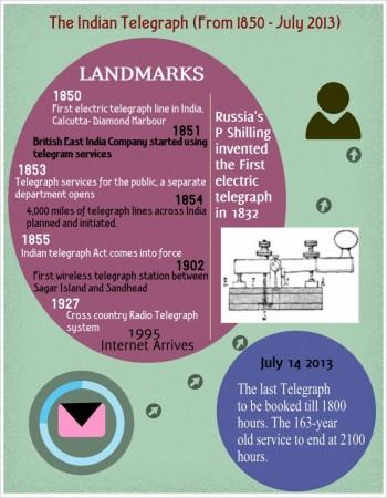 The important landmarks in the history of telegraph service in India