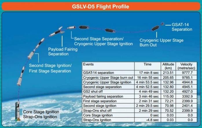 GSLV-D5 will be launched in 3 stages GSLV-D5 will be launched in 3 stages