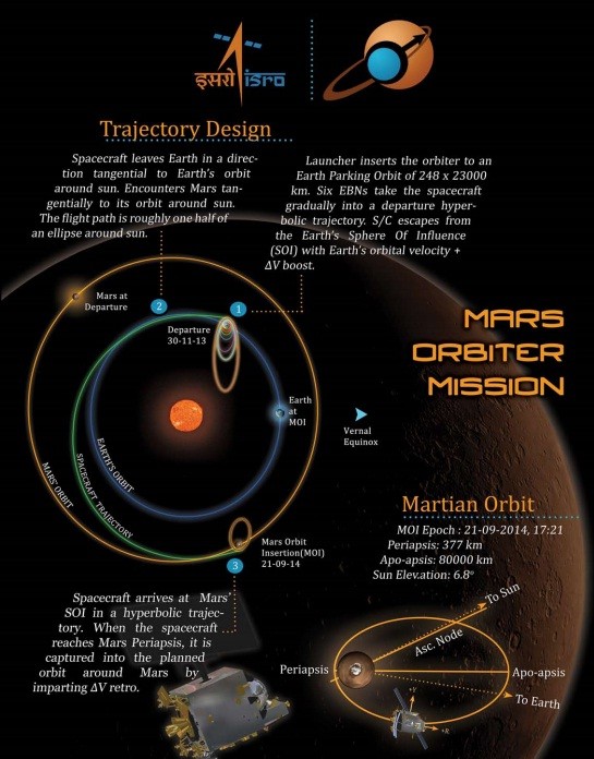 15 Trajectory of the Mangalyaan  15 Trajectory of the Mangalyaan