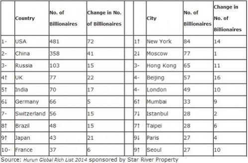 Hurun Global Rich List 2014 Hurun Global Rich List 2014