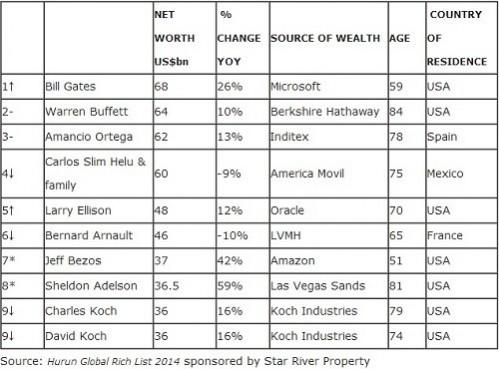 Hurun Global Rich List 2014 Hurun Global Rich List 2014