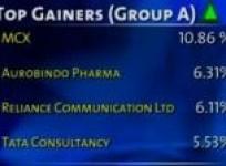 bse-closes-points-129-88-up-on-jan-20