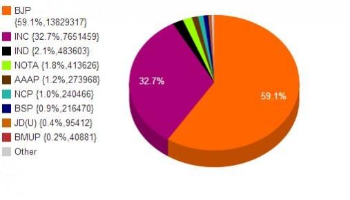 Infographic on partywise vote share in Gujarat Infographic on partywise vote share in Gujarat
