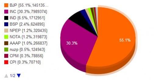 Infographic on partywise vote share in Rajasthan Infographic on partywise vote share in Rajasthan